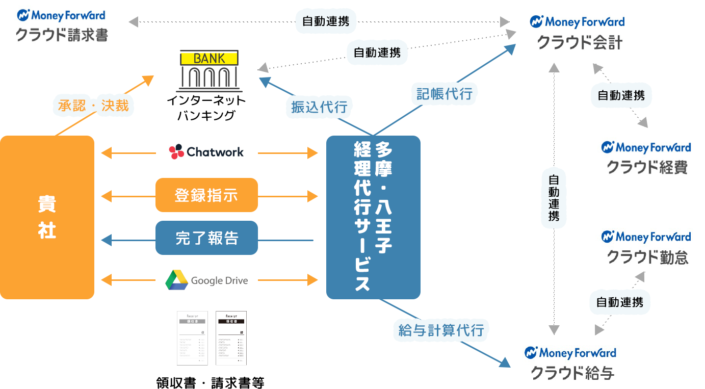 クラウド経理労務サポート